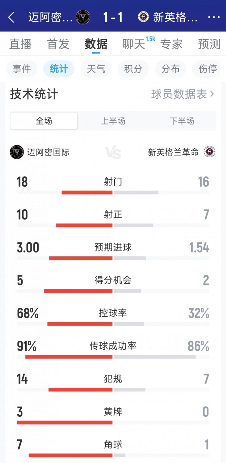 华体会体育登录-迈阿密国际1-1新英格兰革命全场数据：射门18-16，射正10-7